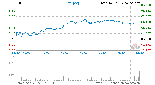 实倍网 去年卖了4.37万辆、净亏损53亿元 蔚来股价却大涨